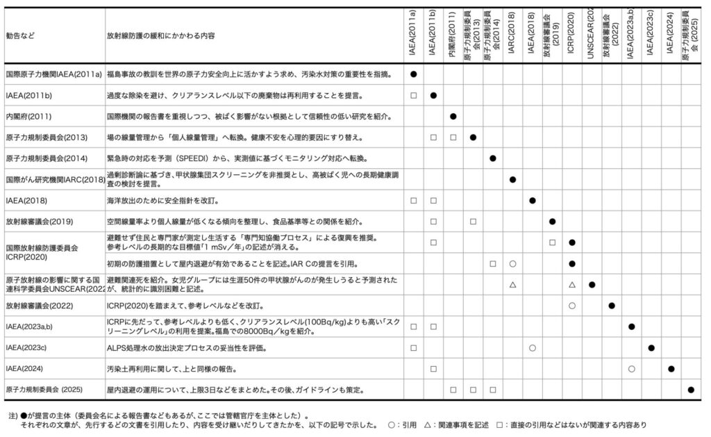 表:福島原発事故後、本来の防護策より緩和された基準等と勧告・報告書などを、関係機関と時系列でリストアップしてある