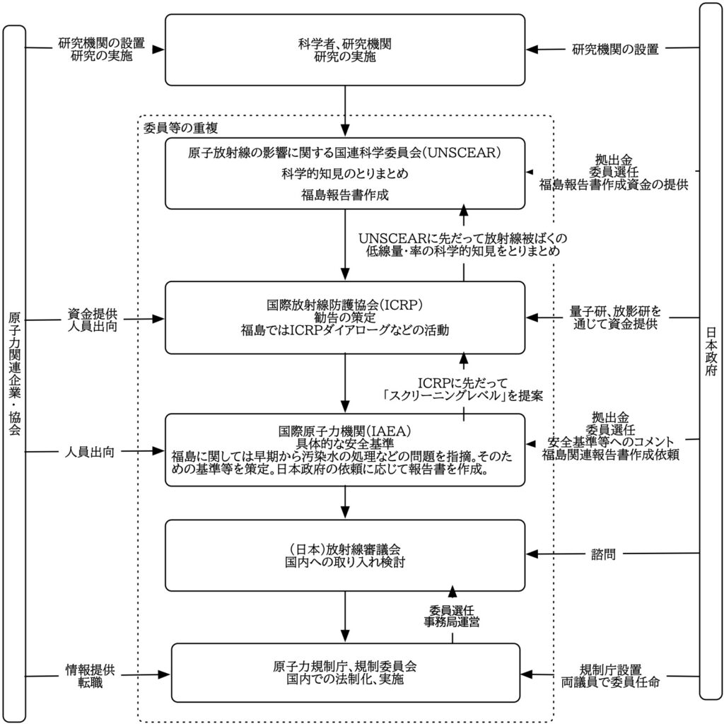 放射線防護の枠組と日本政府、原子力関連企業・協会との関係を端的に示している。 研究者・研究機関による検証から、国際機関による福島原発事故に関する報告書作成、勧告、基準作成、日本での放射線審議委員会での検討、実際の法制化や施策実施に至るそれぞれの段階で、資金の提供や関係者の出向や転職、委員会等の人の重複、任命権などに利害関係者・機関・起業が濃密に連携をとっていることが示されている
