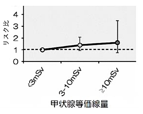 甲状腺等価線量と甲状腺がん検出リスクの関係を示すグラフ。線量が「3mSv未満」「3-10mSv」「10mSv以上」と増えるに従い、リスク比が1から右上がりに上昇していることを示している。