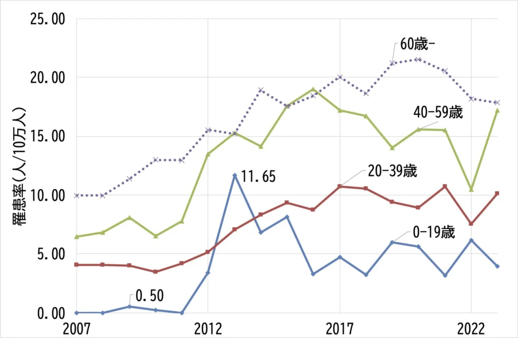 2007〜2022年の福島県甲状腺がん罹患率推移(年齢階級別)。全体的に右肩上がりで、0-19歳層は2011年以前の0.5人から2013年に11.65人へ急増し、以降は5人前後で推移している。
