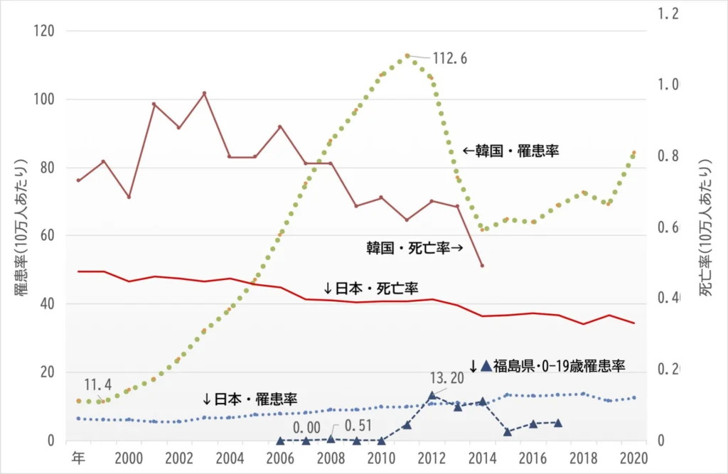 日本・韓国・福島県の甲状腺がん罹患率と死亡率の推移グラフ。韓国の罹患率が2000年以降急増し2012年にピークを迎える一方で、韓国・日本ともに死亡率は緩やかな減少傾向にある。また、福島県の0-19歳罹患率は、2011年以降、それ以前の数値(0.51以下)から最大13.20へと急激に上昇していることを示している。