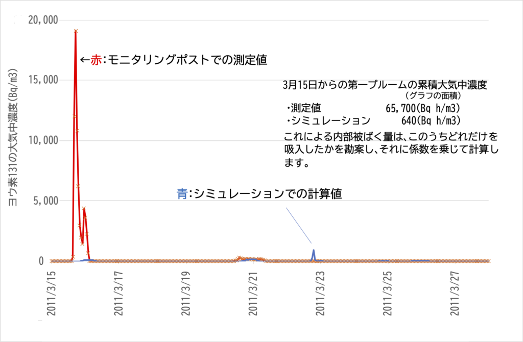 2011年3月のヨウ素131濃度推移グラフ。3月15日の第1プルームにおいて、実測値の累積濃度65,697に対し、シミュレーション値は643と約100分の1にとどまる。測定値とモデル計算値の大きな乖離を可視化している。