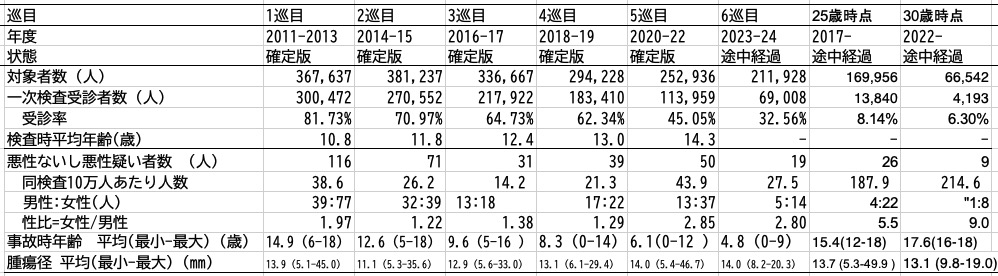 福島県甲状腺検査の第1巡から第6巡、および25歳・30歳調査の集計表。10万人あたりの発見率は、第1巡の38.6人に対し、第2巡以降も20〜40人台と高水準で推移しており、さらに25歳時点調査では187.9人、30歳時点調査では214.6人と、初期の数値を大幅に上回っている。検査による一過性の発見(過剰診断)ではなく、被ばくとの関連を示唆する継続的な発症実態を裏付ける基礎データ。