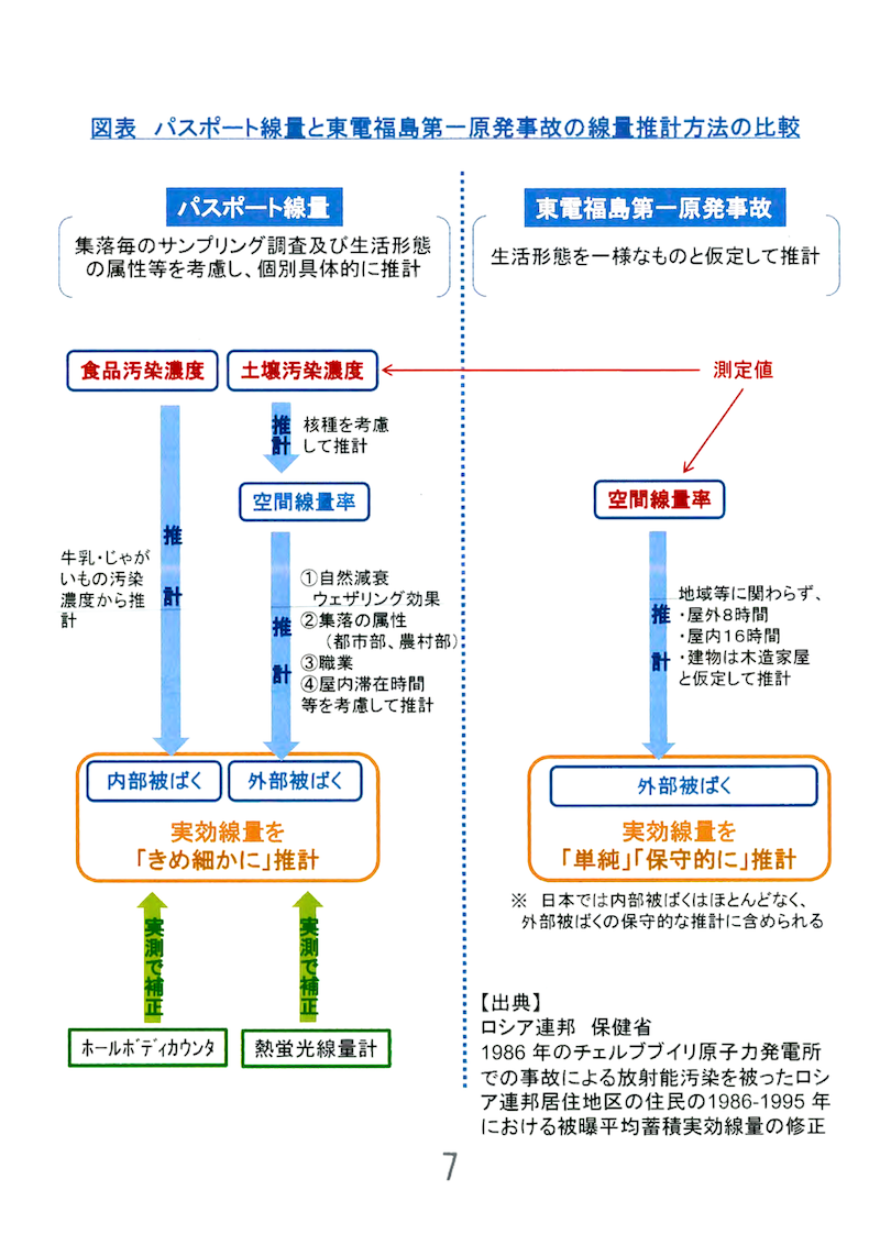 タイトルは、図表 パスポート放射線量と東京電力福島第一原発事故の放射線量推計方法の比較 タイトルの二つを比較して、パスポートの方がより実効線量を「きめ細かに」推計できると、結論づけている。