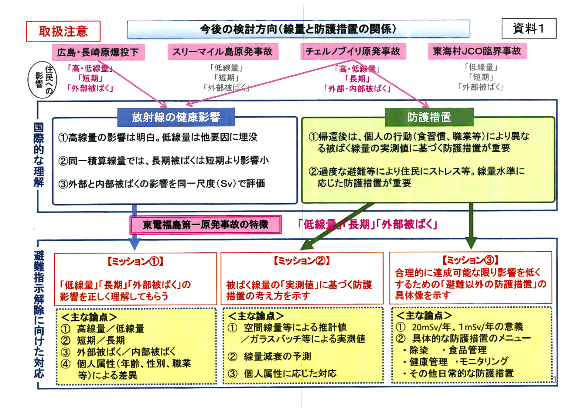 文中の「関係課長打ち合わせ」の資料左上に赤字で取扱注意の文字、左側に資料1とある。 タイトルは「今後の検討方向(線量と防護措置の関係)」 項目は上から ・住民への影響 ・国際的な理解 ・避難指示解除の向けた方向 とあり、その考えの方向性を、被ばく線量の『実測値』に基づく防護措置の考え方を示す」として、「空間線量等による推計値/ガラスバッジ(筆者注:身につけて持ち運ぶ小型の個人線量計の一種)等による実測値」といった「主な論点」を示した。