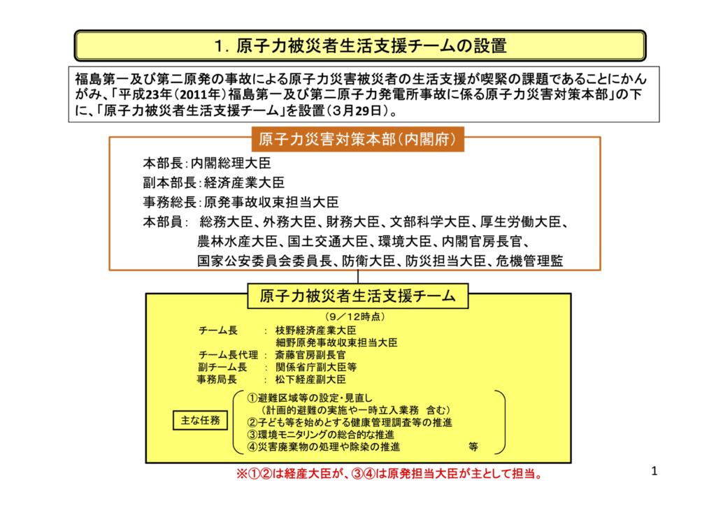元経産官僚の菅原郁郎氏が説明に使用した資料で、原子力被災者生活支援チームの設置についての説明が書かれている。 その中で、原子力被災者生活支援チームの主な任務として4つをあげ「①②は経産大臣が、③④は原発担当大臣が主として担当」と赤い注書きが入っている。 ①避難区域等の設定・見直し(計画避難の実施や一時立入業務含む)
②子ども等を始めとする健康管理胴査等の推進
③環境モニタリングの総合的な推進
④災害廃葉物の処理や除染の推進
等の項目が並んでいる。