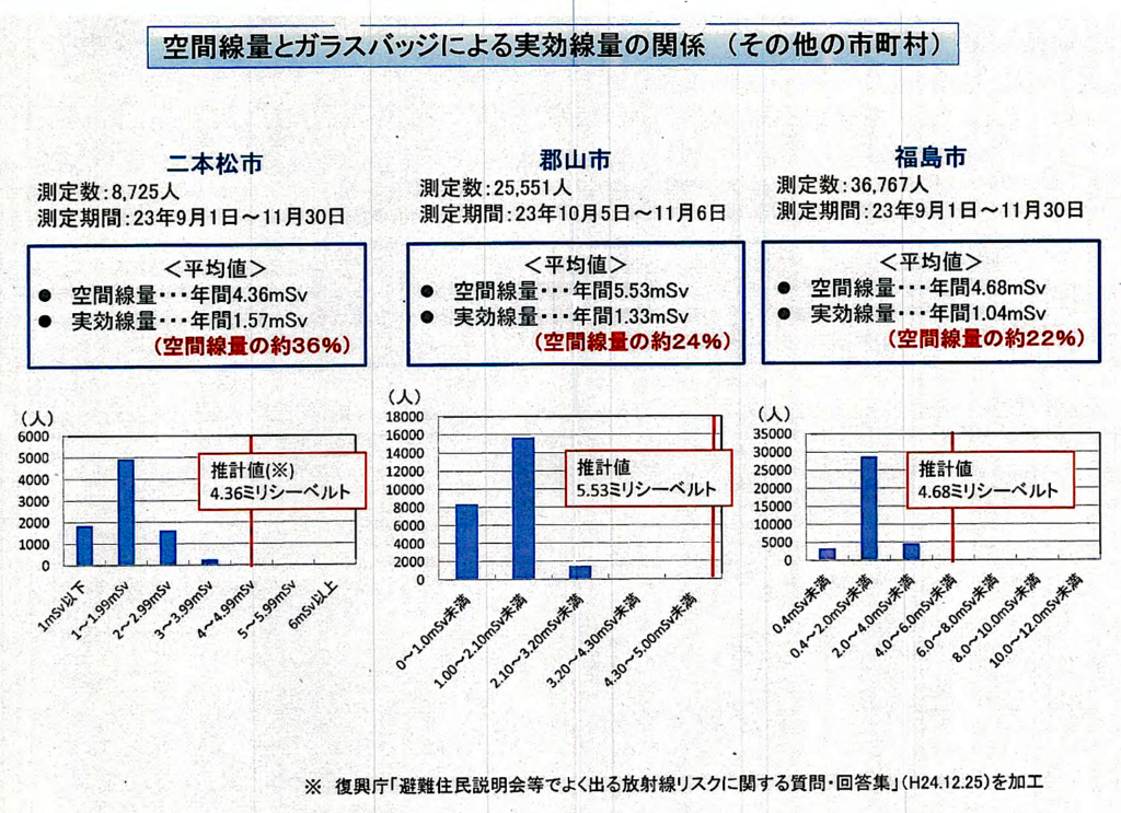 福島県内における、空間線量をもとにした平均値と、ガラスバッジと呼ばれる個人線量計で測った線量の平均値を比較した資料「空間線量とガラスバッジによる実効線量の関係」もあった。例えば、二本松市ではガラスバッジの方の値が「空間線量の約36%」だったと指摘。同様に郡山市で約24%、福島市で約22%と、ガラスバッジで測った値は、空間線量のそれよりも、かなり低くなるというデータを示した